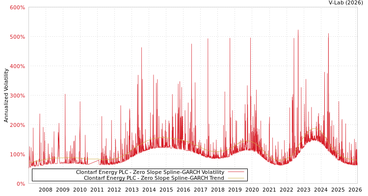 graph of Clontarf Energy PLC S0GARCH