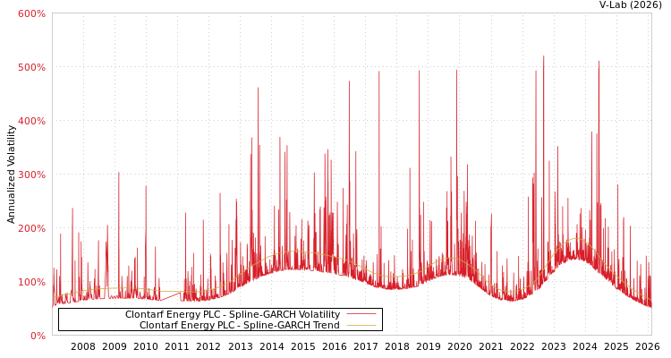 graph of Clontarf Energy PLC SGARCH