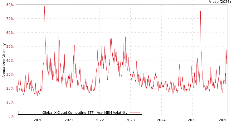 graph of Global X Cloud Computing ETF AMEM