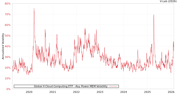 graph of Global X Cloud Computing ETF APMEM