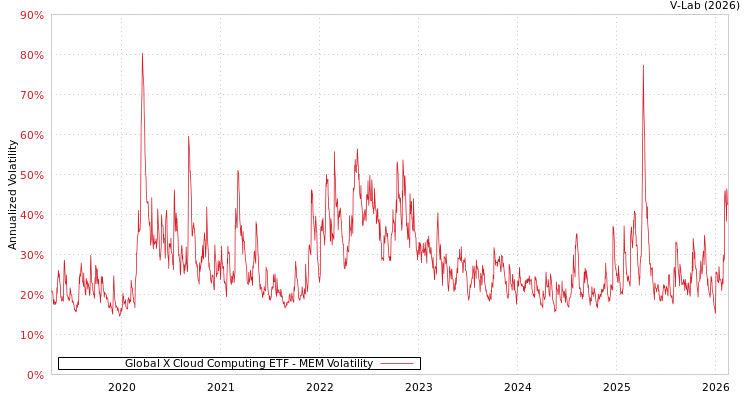 graph of Global X Cloud Computing ETF MEM