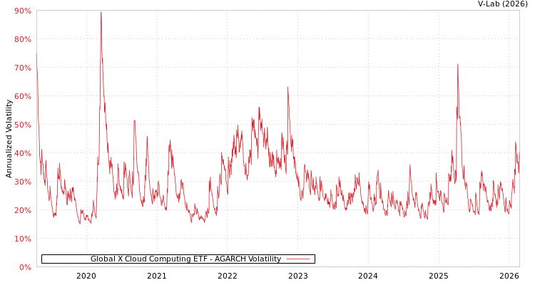 graph of Global X Cloud Computing ETF AGARCH
