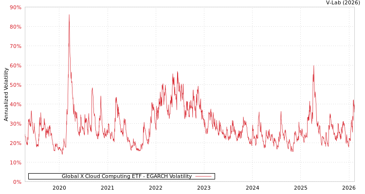graph of Global X Cloud Computing ETF EGARCH