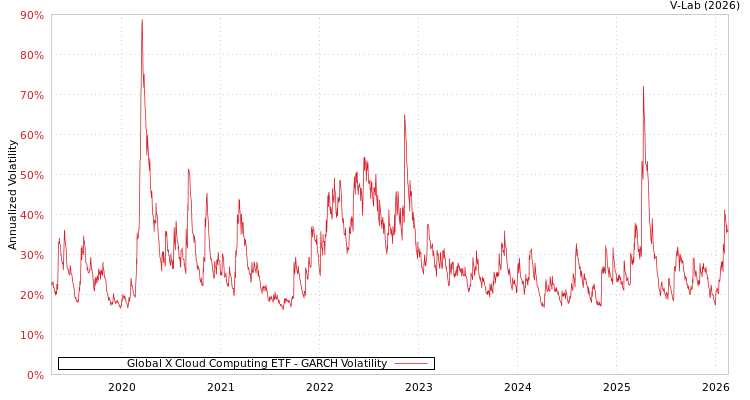 graph of Global X Cloud Computing ETF GARCH