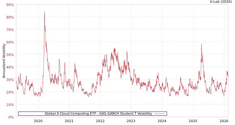 graph of Global X Cloud Computing ETF GAS-GARCH-T