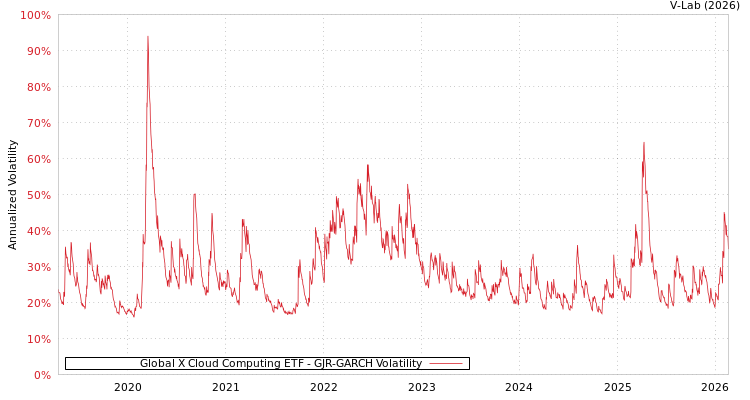 graph of Global X Cloud Computing ETF GJR-GARCH