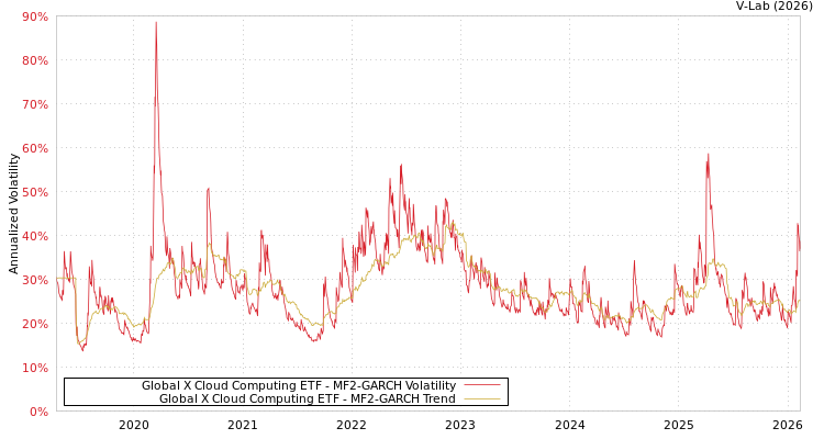 graph of Global X Cloud Computing ETF MF2-GARCH