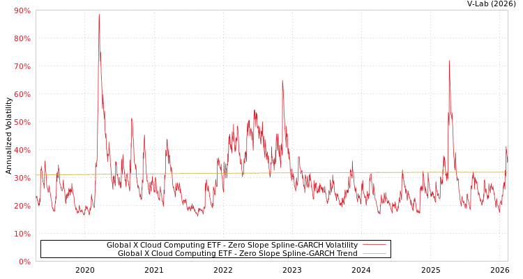 graph of Global X Cloud Computing ETF S0GARCH