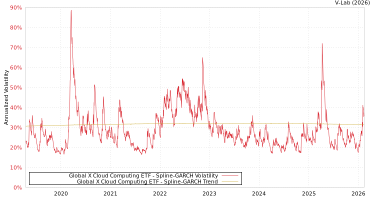 graph of Global X Cloud Computing ETF SGARCH