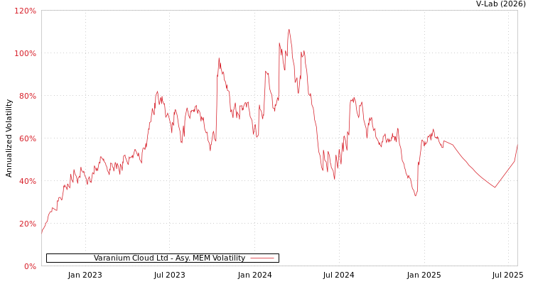 graph of Varanium Cloud Ltd AMEM