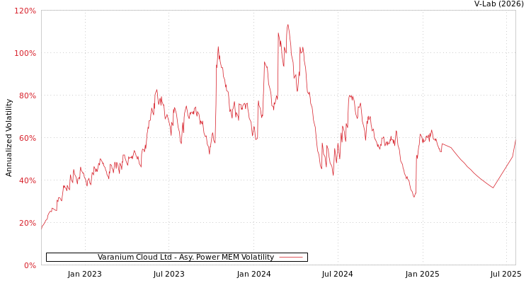 graph of Varanium Cloud Ltd APMEM