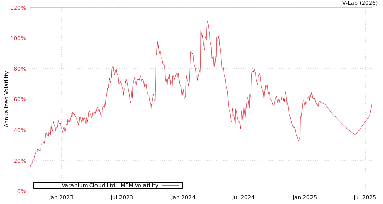 graph of Varanium Cloud Ltd MEM