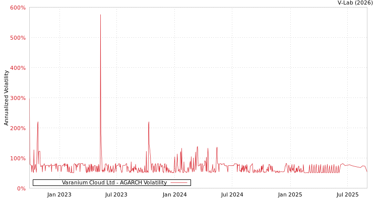 graph of Varanium Cloud Ltd AGARCH