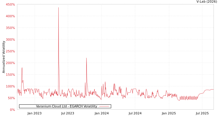 graph of Varanium Cloud Ltd EGARCH