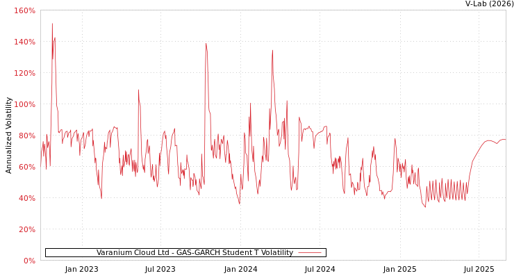 graph of Varanium Cloud Ltd GAS-GARCH-T