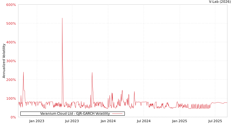 graph of Varanium Cloud Ltd GJR-GARCH