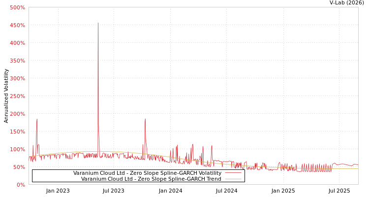 graph of Varanium Cloud Ltd S0GARCH
