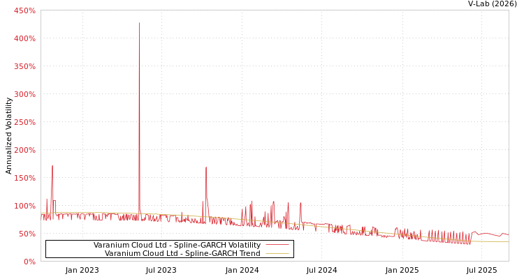 graph of Varanium Cloud Ltd SGARCH