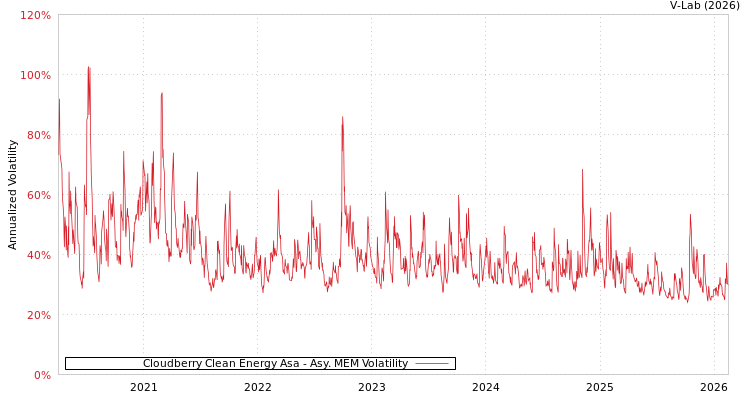 graph of Cloudberry Clean Energy Asa AMEM