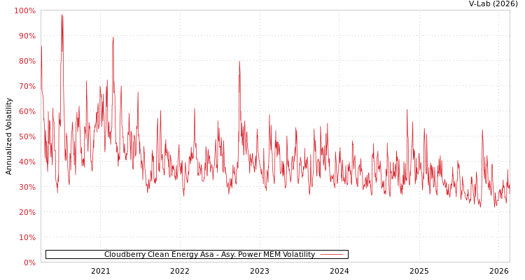graph of Cloudberry Clean Energy Asa APMEM
