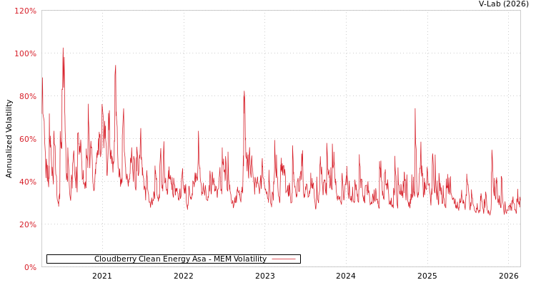 graph of Cloudberry Clean Energy Asa MEM
