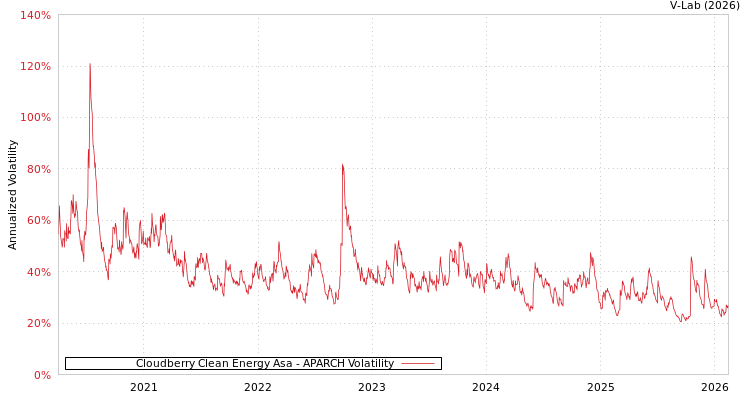 graph of Cloudberry Clean Energy Asa APARCH