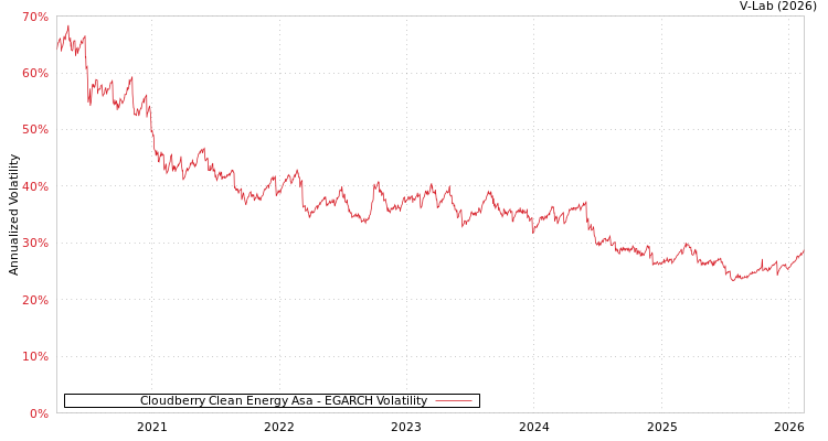 graph of Cloudberry Clean Energy Asa EGARCH