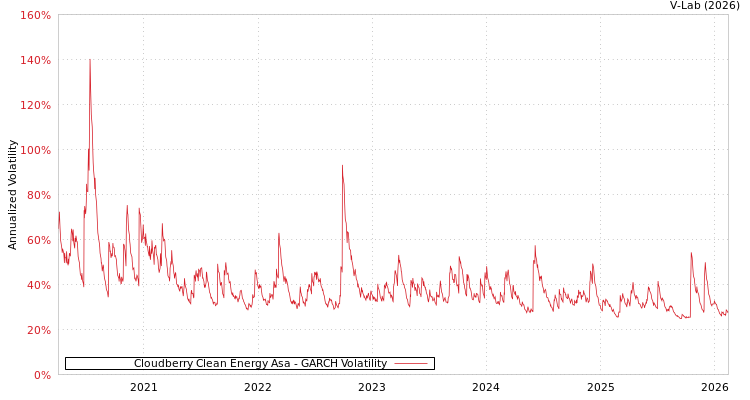 graph of Cloudberry Clean Energy Asa GARCH