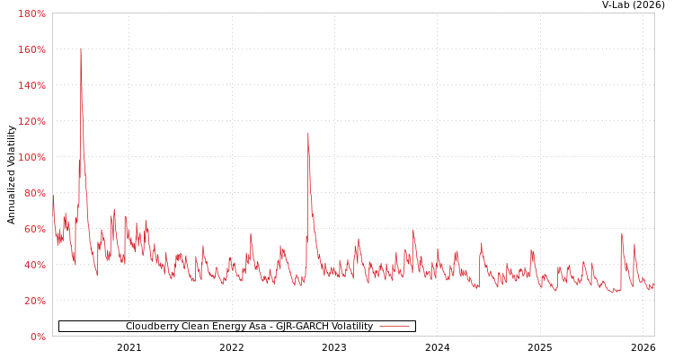 graph of Cloudberry Clean Energy Asa GJR-GARCH