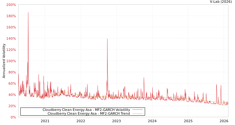 graph of Cloudberry Clean Energy Asa MF2-GARCH