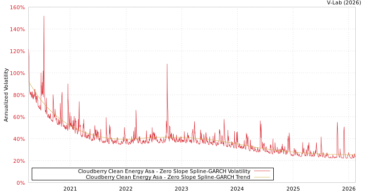 graph of Cloudberry Clean Energy Asa S0GARCH
