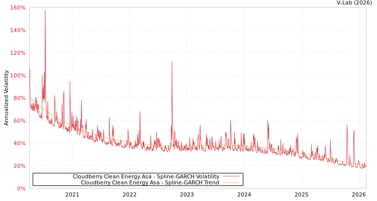 graph of Cloudberry Clean Energy Asa SGARCH