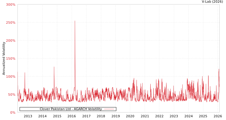 graph of Clover Pakistan Ltd AGARCH