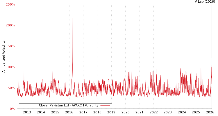 graph of Clover Pakistan Ltd APARCH