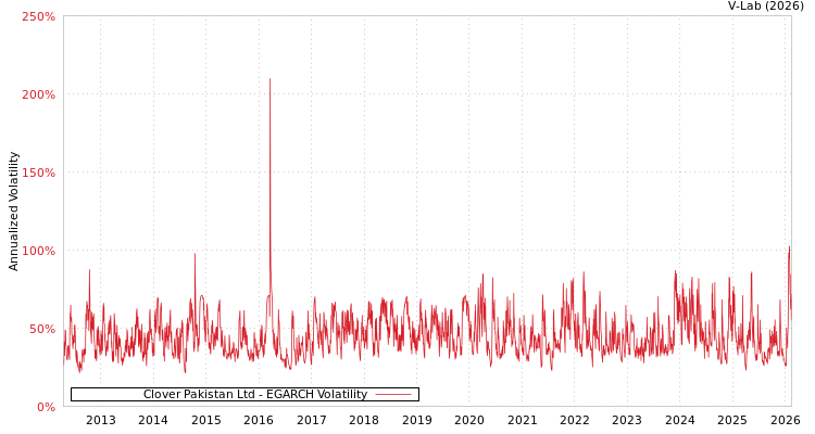 graph of Clover Pakistan Ltd EGARCH