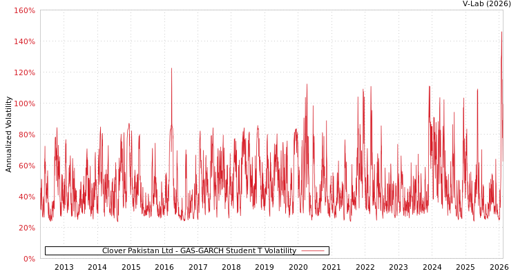 graph of Clover Pakistan Ltd GAS-GARCH-T