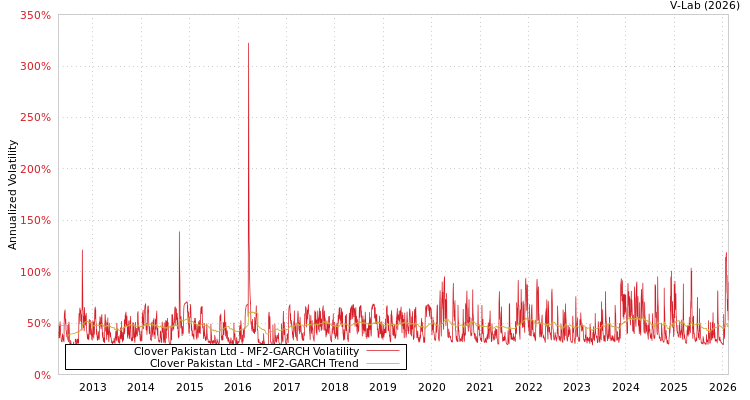 graph of Clover Pakistan Ltd MF2-GARCH
