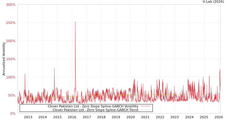 graph of Clover Pakistan Ltd S0GARCH
