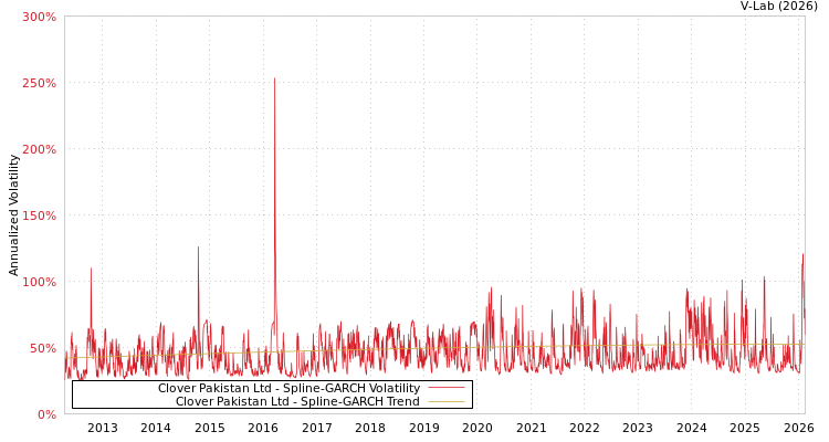 graph of Clover Pakistan Ltd SGARCH