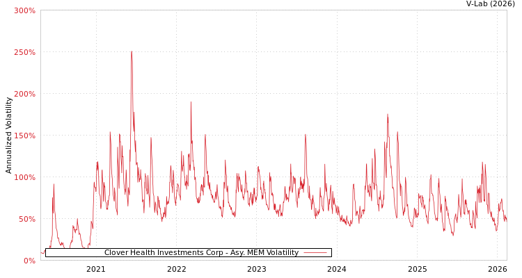 graph of Clover Health Investments Corp AMEM