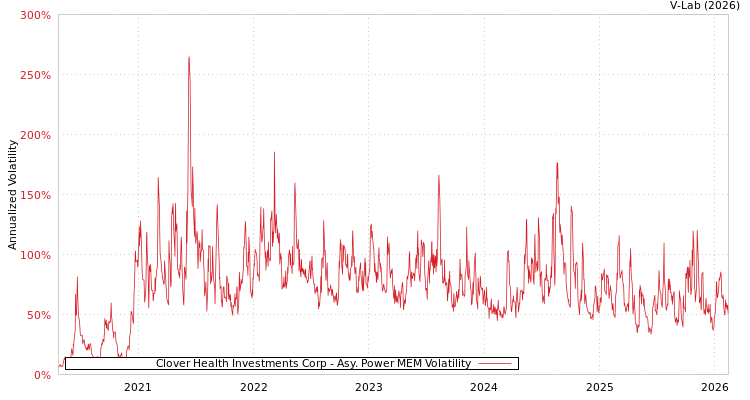 graph of Clover Health Investments Corp APMEM