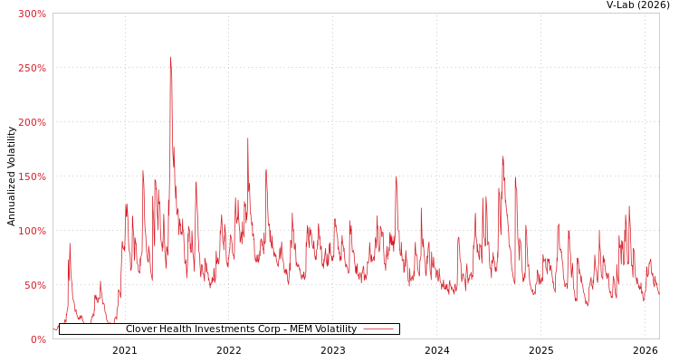 graph of Clover Health Investments Corp MEM