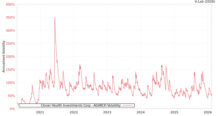 graph of Clover Health Investments Corp AGARCH
