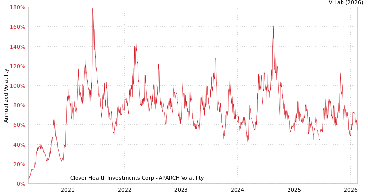 graph of Clover Health Investments Corp APARCH