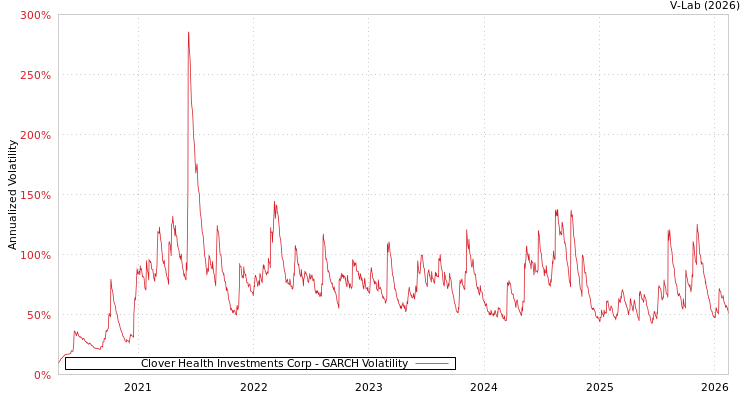 graph of Clover Health Investments Corp GARCH