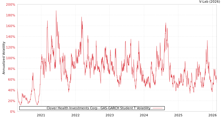 graph of Clover Health Investments Corp GAS-GARCH-T
