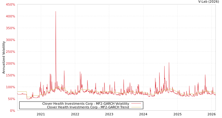 graph of Clover Health Investments Corp MF2-GARCH