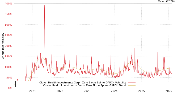 graph of Clover Health Investments Corp S0GARCH