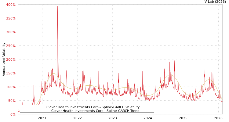 graph of Clover Health Investments Corp SGARCH