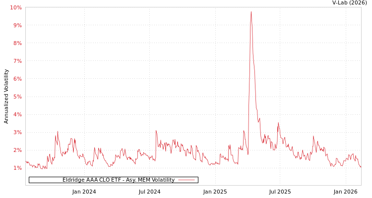 graph of Eldridge AAA CLO ETF AMEM